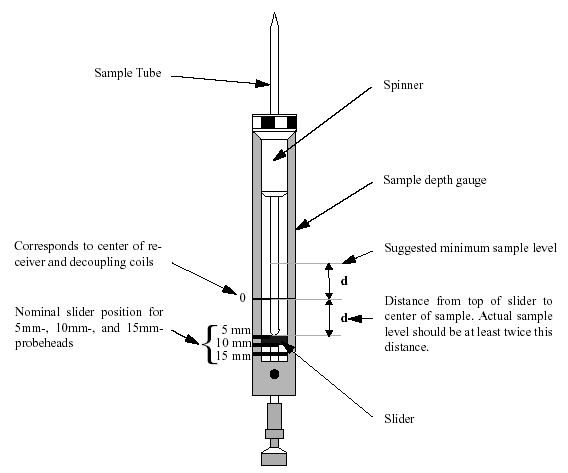 Sample depth gauge